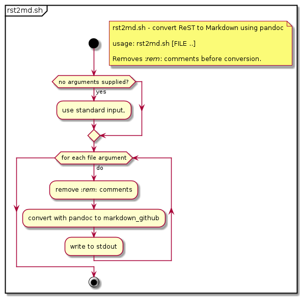 @startuml
skinparam padding 1
partition "rst2md.sh" {
start
floating note right
rst2md.sh - convert ReST to Markdown using pandoc

usage: rst2md.sh [FILE ..]

Removes ://rem//: comments before conversion.
end note
if (no arguments supplied?) then (yes)
:use standard input,;
endif
while (for each file argument) is (do)
    :remove ://rem//: comments;
    :convert with pandoc to markdown_github;
    :write to stdout;
endwhile
stop
} /' move before //stop//, if there are subsections '/
@enduml
