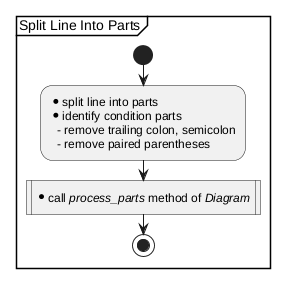 @startuml /' a4 '/
<style>
  /* Global style for all elements */
  element {
    XPadding: 10;
  }
</style>
partition "Split Line Into Parts"  {
        start
        :* split line into parts
        * identify condition parts
          - remove trailing colon, semicolon
          - remove paired parentheses;
        :* call //process_parts// method of //Diagram//; <<procedure>>
        stop
}
@enduml
