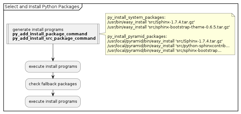 @startuml /' a4 '/
skinparam padding 1
partition "Select and Install Python Packages"  {
:  generate install programs
  **py_add_install_package_command**
  **py_add_install_src_package_command**|
note right
py_install_system_packages:
/usr/bin/easy_install 'src/Sphinx-1.7.4.tar.gz'
/usr/bin/easy_install 'src/sphinx-bootstrap-theme-0.6.5.tar.gz'

py_install_pyramid_packages:
/usr/local/pyramid/bin/easy_install 'src/Sphinx-1.7.4.tar.gz'
/usr/local/pyramid/bin/easy_install 'src/python-sphinxcontrib...
/usr/local/pyramid/bin/easy_install 'src/sphinx-bootstrap...
end note
:execute install programs;
 :check fallback packages;
 :execute install programs;
}
@enduml
