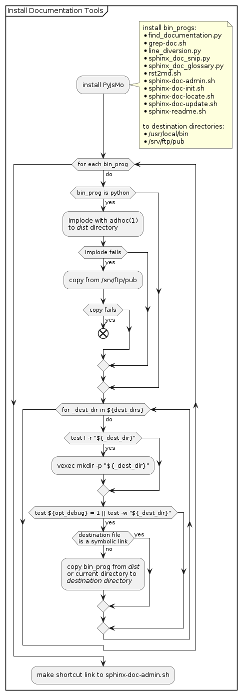 @startuml /' a5 '/
skinparam padding 1
partition "Install Documentation Tools"  {
        :install PyJsMo;
note right
install bin_progs:
* find_documentation.py
* grep-doc.sh
* line_diversion.py
* sphinx_doc_snip.py
* sphinx_doc_glossary.py
* rst2md.sh
* sphinx-doc-admin.sh
* sphinx-doc-init.sh
* sphinx-doc-locate.sh
* sphinx-doc-update.sh
* sphinx-readme.sh

to destination directories:
* /usr/local/bin
* /srv/ftp/pub
end note
while (for each bin_prog) is (do)
            if (bin_prog is python) then (yes)
            :implode with adhoc(1)\nto //dist// directory;
            if (implode fails) then (yes)
            :copy from /srv/ftp/pub;
            if (copy fails) then (yes)
            end
            endif
            endif
            endif
    while (for _dest_dir in ${dest_dirs}) is (do)
        if (test ! -r "${_dest_dir}") then (yes)
            :vexec mkdir -p "${_dest_dir}";
        endif
        if (test ${opt_debug} = 1 || test -w "${_dest_dir}") then (yes)
            if (destination file\nis a symbolic link) then (yes)
            else (no)
            :copy bin_prog from //dist//\nor current directory to\n//destination directory//;
            endif
        endif
    endwhile
endwhile
:make shortcut link to sphinx-doc-admin.sh;
}
@enduml
