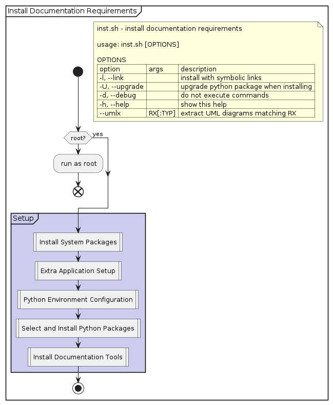 @startuml /' a0 '/
skinparam padding 1
partition "Install Documentation Requirements" {
start
floating note right
inst.sh - install documentation requirements

usage: inst.sh [OPTIONS]

OPTIONS
| option        | args     | description                            |
| -l, --link    |          | install with symbolic links            |
| -U, --upgrade |          | upgrade python package when installing |
| -d, --debug   |          | do not execute commands                |
| -h, --help    |          | show this help                         |
| --umlx        | RX[:TYP] | extract UML diagrams matching RX       |
end note
    if (root?) then (yes)
    else
    : run as root;
    end
    endif
partition "Setup" #ccccee {
:Install System Packages|
:Extra Application Setup|
:Python Environment Configuration|
:Select and Install Python Packages|
:Install Documentation Tools|
} /' move after //stop//, if there are no subsections '/
stop
}
@enduml
