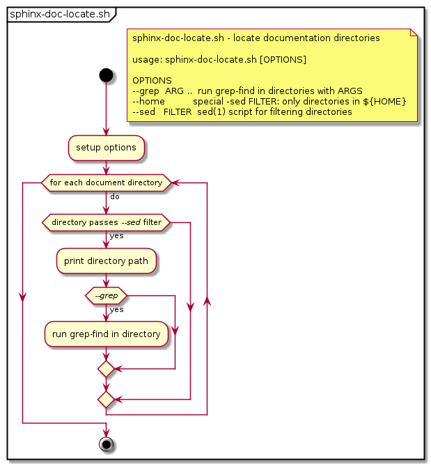 @startuml
skinparam padding 1
partition "sphinx-doc-locate.sh" {
start
floating note right
sphinx-doc-locate.sh - locate documentation directories

usage: sphinx-doc-locate.sh [OPTIONS]

OPTIONS
--grep  ARG ..  run grep-find in directories with ARGS
--home          special -sed FILTER: only directories in ${HOME}
--sed   FILTER  sed(1) script for filtering directories
end note
:setup options;
while (for each document directory) is (do)
if (directory passes //--sed// filter) then (yes)
    :print directory path;
    if (//--grep//) then (yes)
        :run grep-find in directory;
    endif
endif
endwhile
stop
}
@enduml
