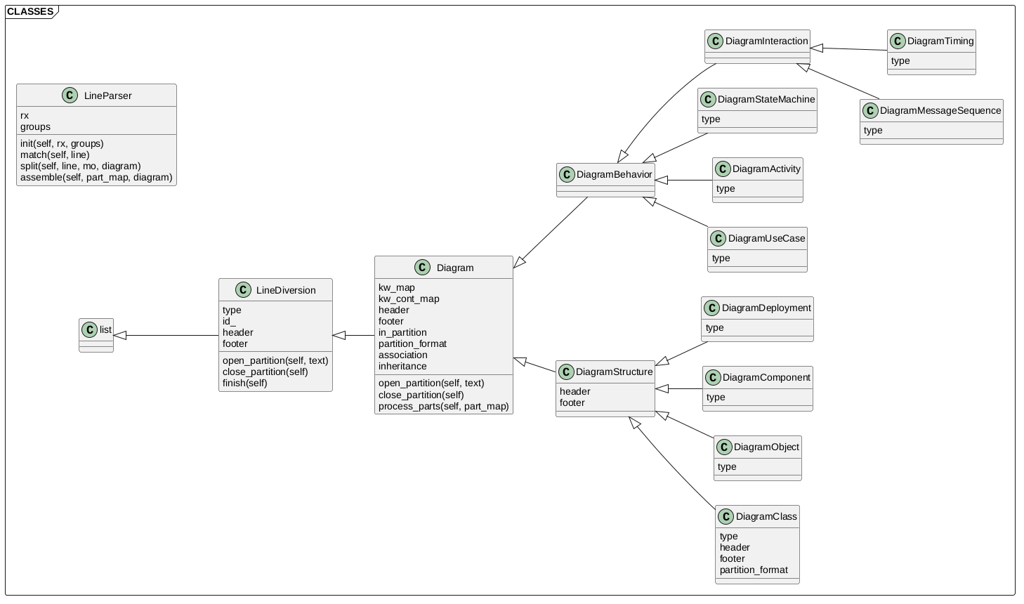 @startuml /' c0 '/
<style>
  /* Global style for all elements */
  element {
    XPadding: 10;
  }
</style>
left to right direction
frame "CLASSES"  {
class LineDiversion {
    type
    id_
    header
    footer
    open_partition(self, text)
    close_partition(self)
    finish(self)
}
class Diagram {
    kw_map
    kw_cont_map
    header
    footer
    in_partition
    partition_format
    association
    inheritance
    open_partition(self, text)
    close_partition(self)
    process_parts(self, part_map)
}
class DiagramStructure {
    header
    footer
}
class DiagramClass {
    type
    header
    footer
    partition_format
}
class DiagramObject {
    type
}
class DiagramComponent {
    type
}
class DiagramDeployment {
    type
}
class DiagramBehavior {
}
class DiagramUseCase {
    type
}
class DiagramActivity {
    type
}
class DiagramStateMachine {
    type
}
class DiagramInteraction {
}
class DiagramMessageSequence {
    type
}
class DiagramTiming {
    type
}
class LineParser {
                 rx
                 groups
    init(self, rx, groups)
    match(self, line)
    split(self, line, mo, diagram)
    assemble(self, part_map, diagram)
}
list <|-- LineDiversion
LineDiversion <|-- Diagram
Diagram <|-- DiagramStructure
DiagramStructure <|-- DiagramClass
DiagramStructure <|-- DiagramObject
DiagramStructure <|-- DiagramComponent
DiagramStructure <|-- DiagramDeployment
Diagram <|-- DiagramBehavior
DiagramBehavior <|-- DiagramUseCase
DiagramBehavior <|-- DiagramActivity
DiagramBehavior <|-- DiagramStateMachine
DiagramBehavior <|-- DiagramInteraction
DiagramInteraction <|-- DiagramMessageSequence
DiagramInteraction <|-- DiagramTiming
}
@enduml
