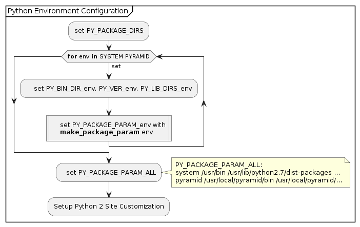 @startuml /' a3 '/
skinparam padding 1
partition "Python Environment Configuration"  {
:set PY_PACKAGE_DIRS;
while (**for** env **in** SYSTEM PYRAMID) is (set)
:    set PY_BIN_DIR_env, PY_VER_env, PY_LIB_DIRS_env;
:    set PY_PACKAGE_PARAM_env with
    **make_package_param** env|
endwhile
:  set PY_PACKAGE_PARAM_ALL;
note right
PY_PACKAGE_PARAM_ALL:
system /usr/bin /usr/lib/python2.7/dist-packages ...
pyramid /usr/local/pyramid/bin /usr/local/pyramid/...
end note
:Setup Python 2 Site Customization;
}
@enduml
