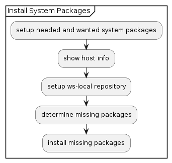 @startuml /' a1 '/
skinparam padding 1
partition "Install System Packages"  {
:setup needed and wanted system packages;
:show host info;
:setup ws-local repository;
:determine missing packages;
:install missing packages;
}
@enduml
