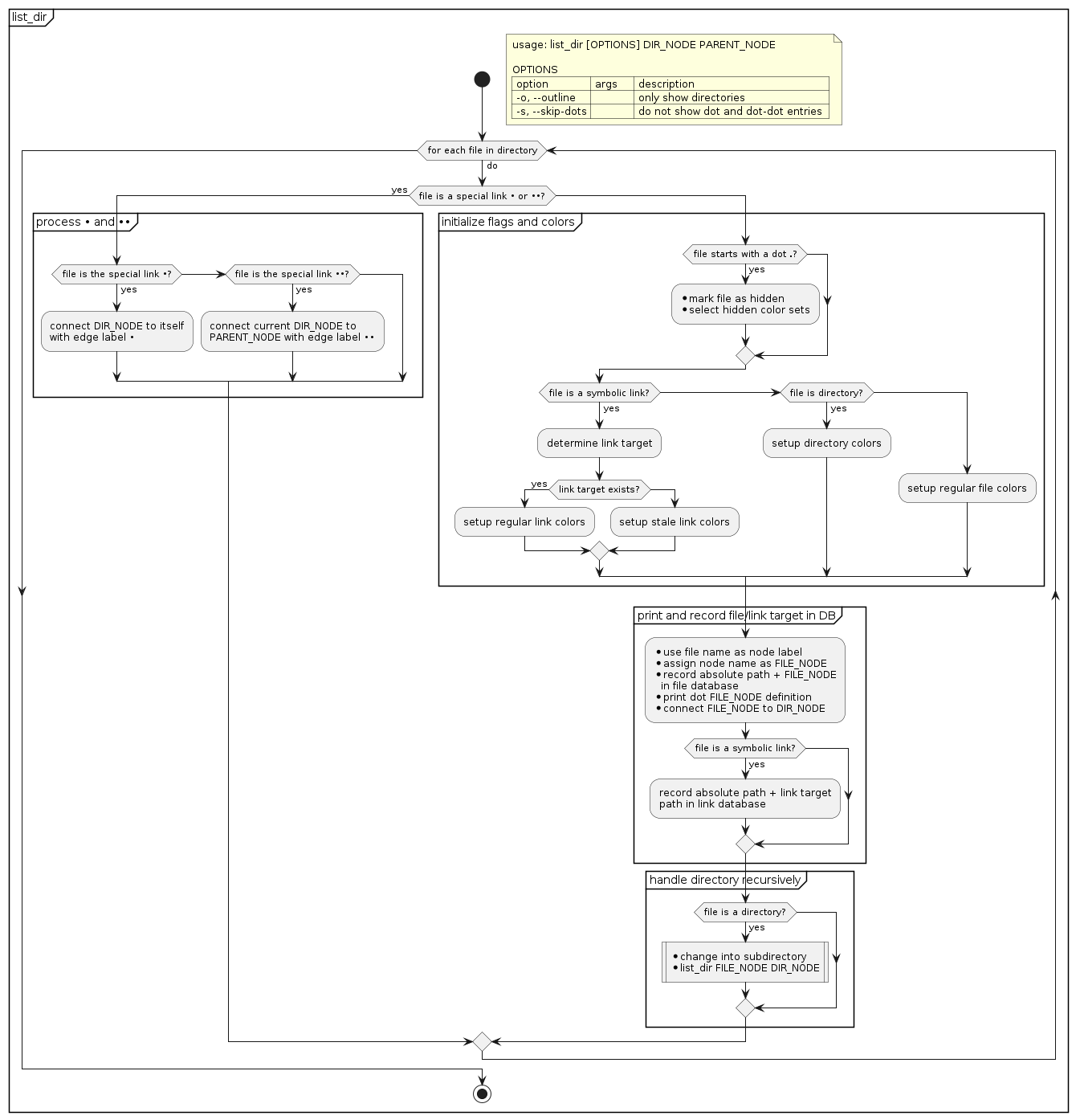 @startuml /' a1 '/
skinparam padding 1
partition "list_dir" {
start
floating note right
usage: list_dir [OPTIONS] DIR_NODE PARENT_NODE

OPTIONS
| option          | args     | description                          |
| -o, --outline   |          | only show directories                |
| -s, --skip-dots |          | do not show dot and dot-dot entries  |
end note
    while (for each file in directory) is (do)
        if (file is a special link • or ••?) then (yes)
        partition "process • and ••" {
        if (file is the special link •?) then (yes)
            :connect DIR_NODE to itself
            with edge label •;
        elseif (file is the special link ••?) then (yes)
            :connect current DIR_NODE to
            PARENT_NODE with edge label ••;
        endif
        }
        else
        partition "initialize flags and colors" {
        if (file starts with a dot **.**?) then (yes)
            :* mark file as hidden
            * select hidden color sets;
        endif
        if (file is a symbolic link?) then (yes)
            :determine link target;
            if (link target exists?) then (yes)
                :setup regular link colors;
            else
                :setup stale link colors;
            endif
        elseif (file is directory?) then (yes)
            :setup directory colors;
        else
            :setup regular file colors;
        endif
        }
        partition "print and record file/link target in DB" {
        :* use file name as node label
        * assign node name as FILE_NODE
        * record absolute path + FILE_NODE
          in file database
        * print dot FILE_NODE definition
        * connect FILE_NODE to DIR_NODE;
        if (file is a symbolic link?) then (yes)
            :record absolute path + link target
            path in link database;
        endif
        }
        partition "handle directory recursively" {
        if (file is a directory?) then (yes)
            :* change into subdirectory
            * list_dir FILE_NODE DIR_NODE|
        endif
        }
        endif
    endwhile
    stop
}
@enduml
