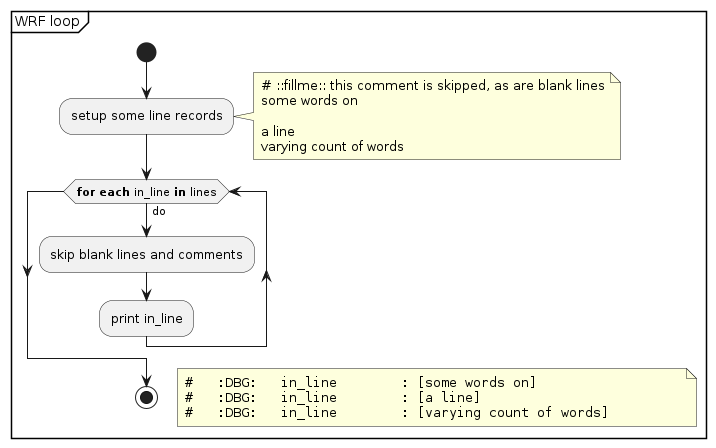 @startuml /' a0 '/
skinparam padding 1
partition "WRF loop" {
start

:setup some line records;
note right
~# ::fillme:: this comment is skipped, as are blank lines
some words on

a line
varying count of words
end note
while (**for each** in_line **in** lines) is (do)
    :skip blank lines and comments;
    :print in_line;
endwhile
stop
floating note right
""~#   :DBG:   in_line        : [some words on]                  ""
""~#   :DBG:   in_line        : [a line]                         ""
""~#   :DBG:   in_line        : [varying count of words]         ""
end note
}
@enduml
