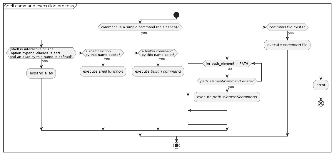 @startuml

partition "Shell command execution process" {
  start
  if (command is a simple command (no slashes)?) then (yes)
    if ((shell is interactive or shell\n option expand_aliases is set)\nand an alias by this name is defined?) then (yes)
      :expand alias;
    elseif (a //shell function//\nby this name exists?) then (yes)
      :execute //shell function//;
    elseif (a //builtin command//\nby this name exist?) then (yes)
      :execute //builtin command//;
    else
      while (for path_element in PATH) is (do)
        if (//path_element/command// exists?) then (yes)
          :execute //path_element/command//;
          break
        endif
      endwhile
    endif
  elseif (//command// file exists?) then (yes)
    :execute //command// file;
  else
    :error;
    end
  endif
  stop
}

@enduml