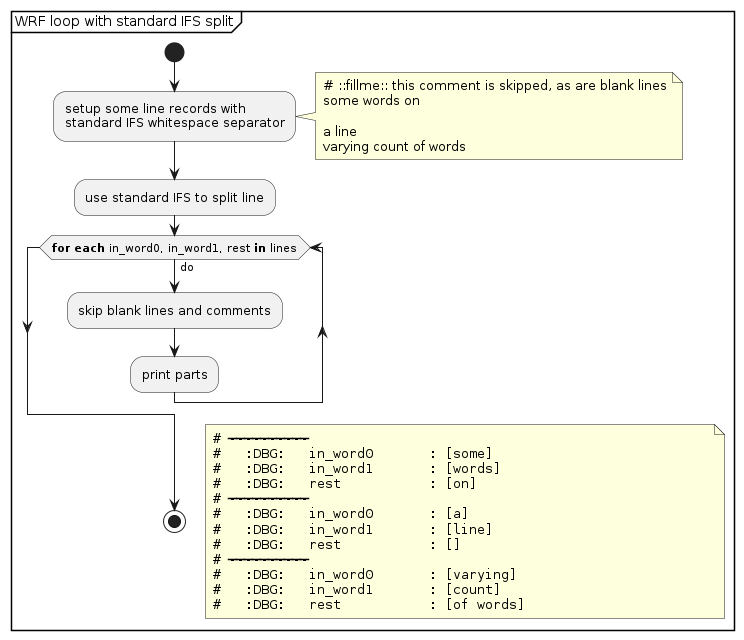 @startuml /' a1 '/
skinparam padding 1
partition "WRF loop with standard IFS split" {
start
:setup some line records with
standard IFS whitespace separator;
note right
~# ::fillme:: this comment is skipped, as are blank lines
some words on

a line
varying count of words
end note
:use standard IFS to split line;
while (**for each** in_word0, in_word1, rest **in** lines) is (do)
    :skip blank lines and comments;
    :print parts;
endwhile
stop
floating note right
""~# --------------------------------------------------          ""
""~#   :DBG:   in_word0       : [some]                           ""
""~#   :DBG:   in_word1       : [words]                          ""
""~#   :DBG:   rest           : [on]                             ""
""~# --------------------------------------------------          ""
""~#   :DBG:   in_word0       : [a]                              ""
""~#   :DBG:   in_word1       : [line]                           ""
""~#   :DBG:   rest           : []                               ""
""~# --------------------------------------------------          ""
""~#   :DBG:   in_word0       : [varying]                        ""
""~#   :DBG:   in_word1       : [count]                          ""
""~#   :DBG:   rest           : [of words]                       ""
end note
}
@enduml
