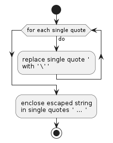 @startuml
start
while (for each single quote) is (do)
:replace single quote ""'""
with ""'\''"";
endwhile
:enclose escaped string
in single quotes ""'"" ... ""'"";
stop
@enduml