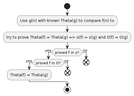 @startuml
start
:Use g(n) with known Theta(g) to compare f(n) to;

:try to prove Theta(f) = Theta(g) => o(f) = o(g) and O(f) = O(g);
if (proved f in o?) then (yes)
    if (proved f in O?) then (yes)
       :Theta(f) = Theta(g);
    else (no)
       end
    endif
else (no)
   end
endif
stop
@enduml