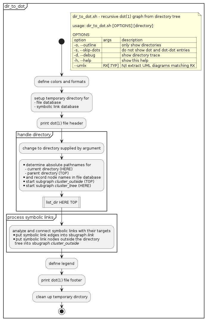 @startuml /' a0 '/
skinparam padding 1
partition "dir_to_dot" {
start
floating note right
dir_to_dot.sh - recursive dot(1) graph from directory tree

usage: dir_to_dot.sh [OPTIONS] [directory]

OPTIONS
| option          | args     | description                          |
| -o, --outline   |          | only show directories                |
| -s, --skip-dots |          | do not show dot and dot-dot entries  |
| -d, --debug     |          | show directory trace                 |
| -h, --help      |          | show this help                       |
| --umlx          | RX[:TYP] | N/I extract UML diagrams matching RX |
end note
:define colors and formats;
:setup temporary directory for
- file database
- symbolic link database;
:print dot(1) file header;
partition "handle directory" {
:change to directory supplied by argument;
:* determine absolute pathnames for
  - current directory (HERE)
  - parent directory (TOP)
* and record node names in file database
* start subgraph //cluster_outside// (TOP)
* start subgraph //cluster_tree// (HERE);
:list_dir HERE TOP|
}
partition "process symbolic links" {
:analyze and connect symbolic links with their targets
* put symbolic link edges into sbugraph //link//
* put symbolic link nodes outside the directory
  tree into sbugraph //cluster_outside//;
}
:define legend;
:print dot(1) file footer;
:clean up temporary dirctory;
stop
} /' move after //stop//, if there are no subsections '/
@enduml
