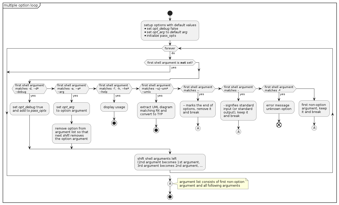 @startuml /' a98 '/
skinparam padding 1
partition "multiple option loop" {
start
:setup options with default values
* set //opt_debug// false
* set //opt_arg// to //default arg//
* initialize pass_opts;
while (forever) is (do)
if (first shell argument is **not** set?) then (yes)
    break
endif
if (first shell argument\nmatches -d, ~--d*\n~--debug) then (yes)
    :set //opt_debug// true
    and add to //pass_opts//;
elseif (first shell argument\nmatches -a, ~--a*\n~--arg) then (yes)
    :set //opt_arg//
    to option argument;
    :remove option from
    argument list so that
    next //shift// removes
    the option argument;
elseif (first shell argument\nmatches -?, -h, ~--he*\n~--help) then (yes)
    :display usage;
    stop
    elseif (first shell argument\nmatches ~--u|--um*\n~--umlx) then (yes)
        :extract UML diagram
        matching RX and
        convert to TYP;
        stop
elseif (first shell argument\nmatches //--//) then (yes)
    ://--// marks the end of
    options, remove it
    and break;
    (A)
    -[#transparent]->
    break
elseif (first shell argument\nmatches //-//) then (yes)
    ://-// signifies standard
    input (or standard
    output), keep it
    and break;
    (A)
    -[#transparent]->
    break
elseif (first shell argument\nmatches //-*//) then (yes)
    :error message
    unknown option;
    end
else
    :first non-option
    argument, keep
    it and break;
    (A)
    -[#transparent]->
    break
endif
:shift shell arguments left
(2nd argument becomes 1st argument,
3rd argument becomes 2nd argument, ...;
endwhile
(A)
note right
argument list consists of first non-option
argument and all following arguments
end note
stop
} /' move before //stop//, if there are subsections '/
@enduml
