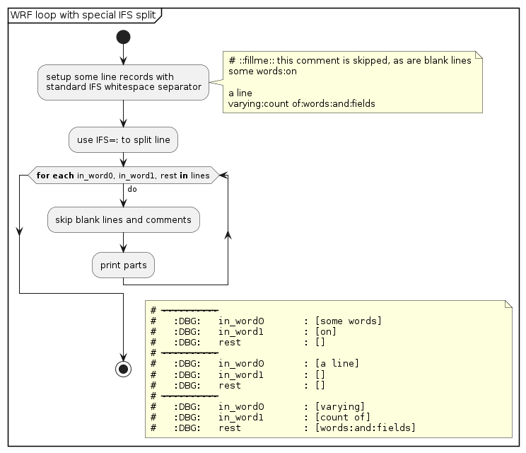 @startuml /' a2 '/
skinparam padding 1
partition "WRF loop with special IFS split" {
start
:setup some line records with
standard IFS whitespace separator;
note right
~# ::fillme:: this comment is skipped, as are blank lines
some words:on

a line
varying:count of:words:and:fields
end note
:use IFS=: to split line;
while (**for each** in_word0, in_word1, rest **in** lines) is (do)
    :skip blank lines and comments;
    :print parts;
endwhile
stop
floating note right
""~# --------------------------------------------------          ""
""~#   :DBG:   in_word0       : [some words]                     ""
""~#   :DBG:   in_word1       : [on]                             ""
""~#   :DBG:   rest           : []                               ""
""~# --------------------------------------------------          ""
""~#   :DBG:   in_word0       : [a line]                         ""
""~#   :DBG:   in_word1       : []                               ""
""~#   :DBG:   rest           : []                               ""
""~# --------------------------------------------------          ""
""~#   :DBG:   in_word0       : [varying]                        ""
""~#   :DBG:   in_word1       : [count of]                       ""
""~#   :DBG:   rest           : [words:and:fields]               ""
end note
}
@enduml
