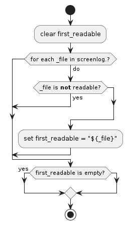 @startuml /' a0 '/
skinparam padding 1
start
  :clear first_readable;
   while (for each _file in screenlog.?) is (do)
       if (_file is **not** readable?) then (yes)
           break
       endif
       :set first_readable = "${_file}";
       break
   endwhile
   if (first_readable is empty?) then (yes)
   endif
stop
@enduml