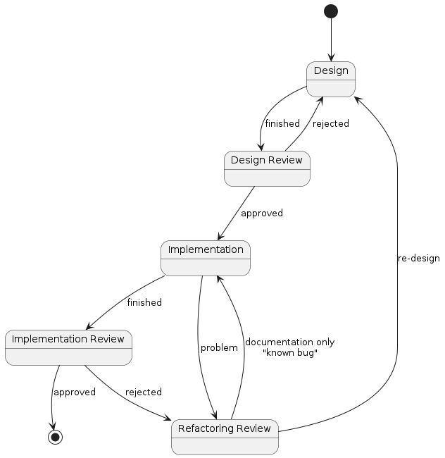 @startuml

state "Design" as D
state "Design Review" as RD
state "Implementation" as I
state "Implementation Review" as RI
state "Refactoring Review" as RR

[*] --> D

D --> RD : finished
RD --> D : rejected
RD --> I : approved
I -->  RR: problem
RR --> D : re-design
RR --> I : documentation only\n"known bug"

I -->  RI: finished
RI --> RR : rejected
RI --> [*] : approved

@enduml