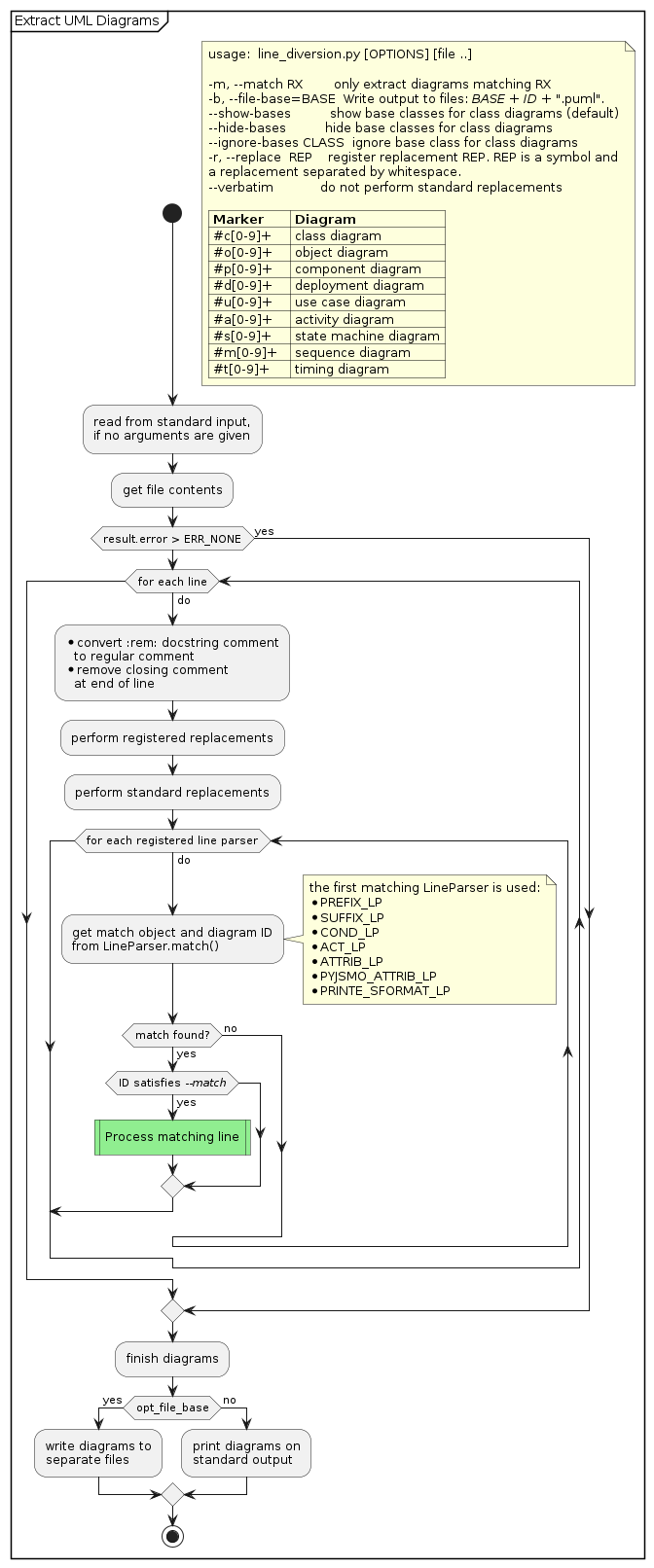 @startuml /' a2 '/
skinparam padding 1
partition "Extract UML Diagrams"  {
start
floating note right
usage:  line_diversion.py [OPTIONS] [file ..]

-m, --match RX        only extract diagrams matching RX
-b, --file-base=BASE  Write output to files: //BASE// + //ID// + ".puml".
--show-bases          show base classes for class diagrams (default)
--hide-bases          hide base classes for class diagrams
--ignore-bases CLASS  ignore base class for class diagrams
-r, --replace  REP    register replacement REP. REP is a symbol and
a replacement separated by whitespace.
--verbatim            do not perform standard replacements

| **Marker** | **Diagram**           |
| #c[0-9]+   | class diagram         |
| #o[0-9]+   | object diagram        |
| #p[0-9]+   | component diagram     |
| #d[0-9]+   | deployment diagram    |
| #u[0-9]+   | use case diagram      |
| #a[0-9]+   | activity diagram      |
| #s[0-9]+   | state machine diagram |
| #m[0-9]+   | sequence diagram      |
| #t[0-9]+   | timing diagram        |
end note
    :read from standard input,
    if no arguments are given;
        :get file contents;
        if (result.error > ERR_NONE) then (yes)
        else
        while (for each line) is (do)
            :* convert :rem: docstring comment
              to regular comment
            * remove closing comment
              at end of line;
            :perform registered replacements;
            :perform standard replacements;
            while (for each registered line parser) is (do)
                :get match object and diagram ID
                from LineParser.match();
                note right
                the first matching LineParser is used:
                * PREFIX_LP
                * SUFFIX_LP
                * COND_LP
                * ACT_LP
                * ATTRIB_LP
                * PYJSMO_ATTRIB_LP
                * PRINTE_SFORMAT_LP
                end note
                if (match found?) then (yes)
                    if (ID satisfies //--match//) then (yes)
                    #lightgreen:Process matching line|
                    endif
                    break
                else (no)
                endif
            endwhile
        endwhile
        endif
        :finish diagrams;
        if (opt_file_base) then (yes)
            :write diagrams to\nseparate files;
        else (no)
            :print diagrams on\nstandard output;
        endif
    stop
}
@enduml
