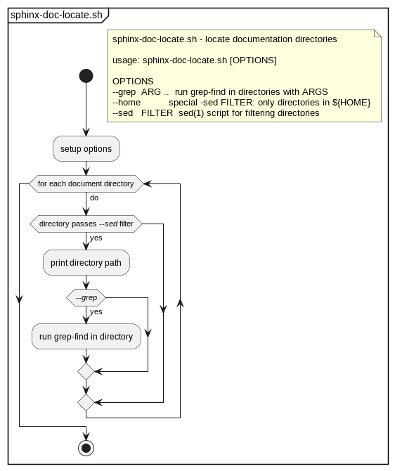 @startuml /' a0 '/
skinparam padding 1
partition "sphinx-doc-locate.sh"  {
start
floating note right
sphinx-doc-locate.sh - locate documentation directories

usage: sphinx-doc-locate.sh [OPTIONS]

OPTIONS
--grep  ARG ..  run grep-find in directories with ARGS
--home          special -sed FILTER: only directories in ${HOME}
--sed   FILTER  sed(1) script for filtering directories
end note
:setup options;
while (for each document directory) is (do)
if (directory passes //--sed// filter) then (yes)
    :print directory path;
    if (//--grep//) then (yes)
        :run grep-find in directory;
    endif
endif
endwhile
stop
}
@enduml
