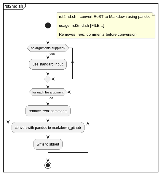 @startuml /' a0 '/
skinparam padding 1
partition "rst2md.sh" {
start
floating note right
rst2md.sh - convert ReST to Markdown using pandoc

usage: rst2md.sh [FILE ..]

Removes ://rem//: comments before conversion.
end note
if (no arguments supplied?) then (yes)
:use standard input,;
endif
while (for each file argument) is (do)
    :remove ://rem//: comments;
    :convert with pandoc to markdown_github;
    :write to stdout;
endwhile
stop
} /' move before //stop//, if there are subsections '/
@enduml
